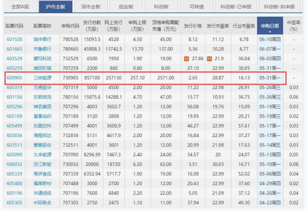 三峡申购发行价是多少？三峡申购一股多少钱？