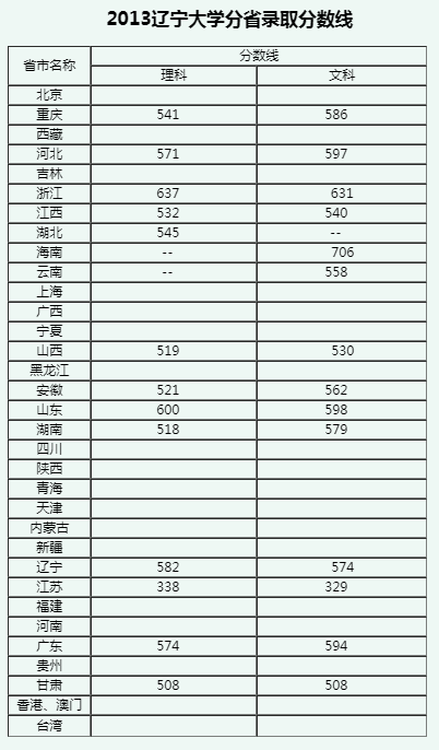 2013辽宁大学分省录取分数线是多少？辽宁大学的简介