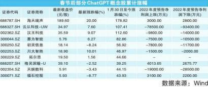 ChatGPT概念股降温 天娱数科预亏1.90亿元至2.85亿元