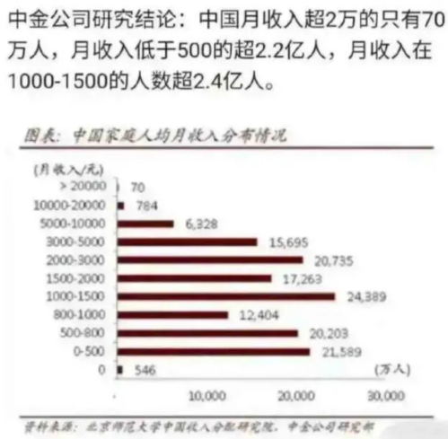 月入5000能不能击败95%的人 你还焦虑吗？