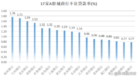 郑州银行3.5亿收购中牟村镇银行股权 资产质量已经呈压