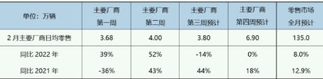 乘联会预计2月新能源车零售销量环比增20.3% 3月车市步入正轨