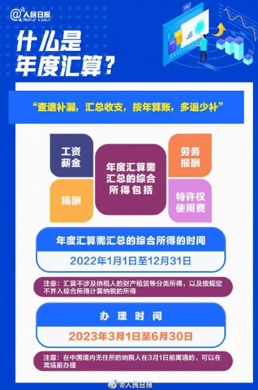 个税汇算开始 你是补税还是退税？2022年度汇算新变化又有哪些？