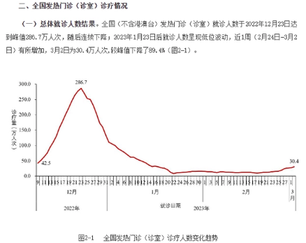 全国发热门诊就诊人数上升 什么样的患者需要去发热门诊就诊？