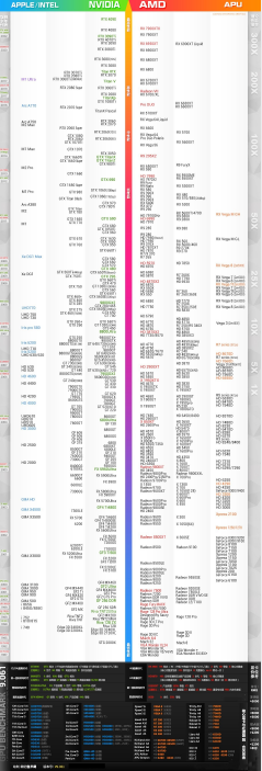 显卡性能排行2023 显卡性能天梯图2023