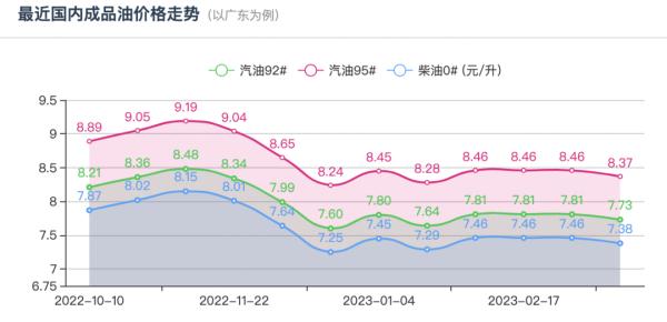 95号汽油或将重回“7元时代” 国内油价高于国际油价吗？