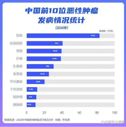 中国省级“癌症地图”出炉 肺癌仍是头号杀手年轻人发病率趋高