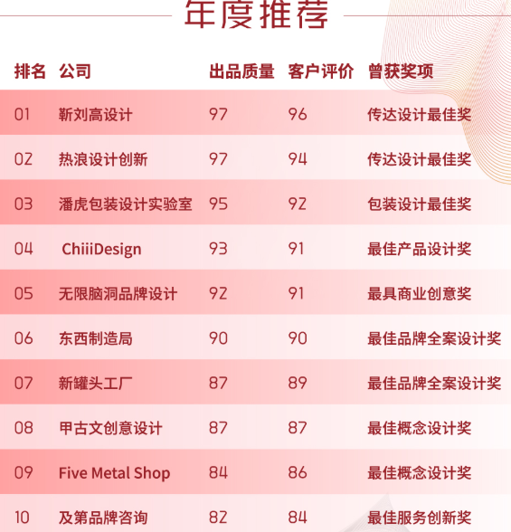 十大品牌设计公司排行榜 中国十大创意设计公司
