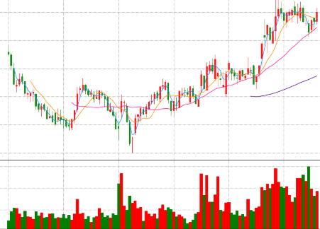 5日均线怎么看？5日均线是什么颜色？