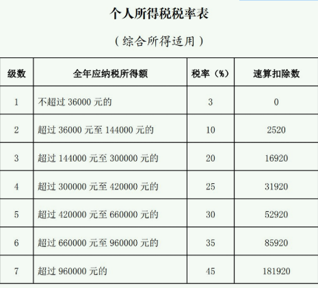 员工在两个公司有工资怎么交个税？2023年个人所得税税率表一览