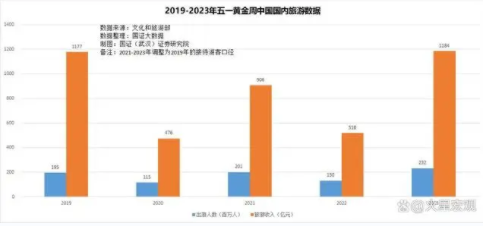 五一人均消费远低于4年前 深化改革至关重要