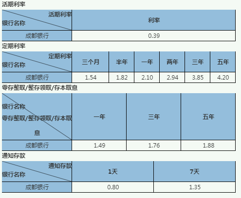 成都银行基准利率是多少？成都银行属于什么银行？