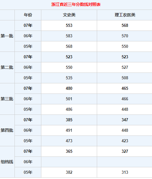 2008年浙江高考分数线 2007年浙江高考分数线