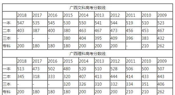 2009广西高考分数线是多少？2009年广西高考文科一本分数线是多少？