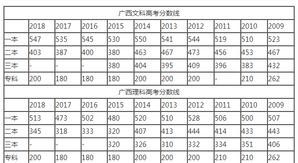 2009广西高考分数线是多少？2009年广西理科高考二本线是多少？