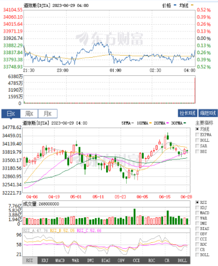 道指实时行情走势图 道琼斯最新实时行情